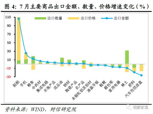  财信研究评7月外贸数据：外需、基数和价格共致出口降幅扩大 