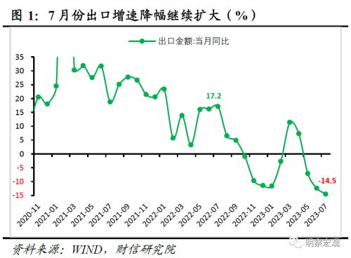 财信研究评7月外贸数据：外需、基数和价格共致出口降幅扩大