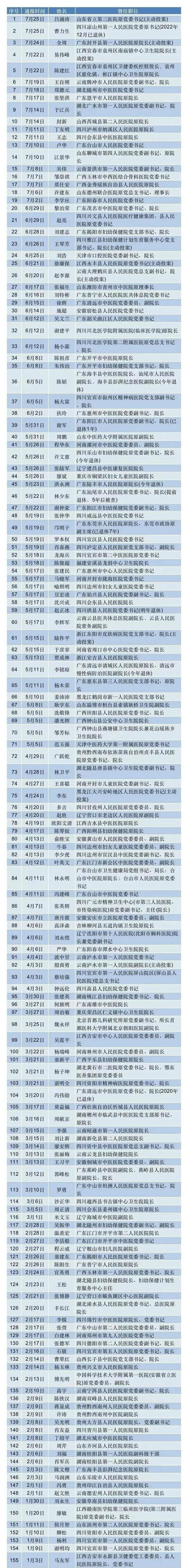 惊呆了，“史上最强”反腐风暴！年内近160名医院院长、书记被查！医药代表们“人心惶惶”  医药股崩了，恒瑞医药630亿元市值蒸发...