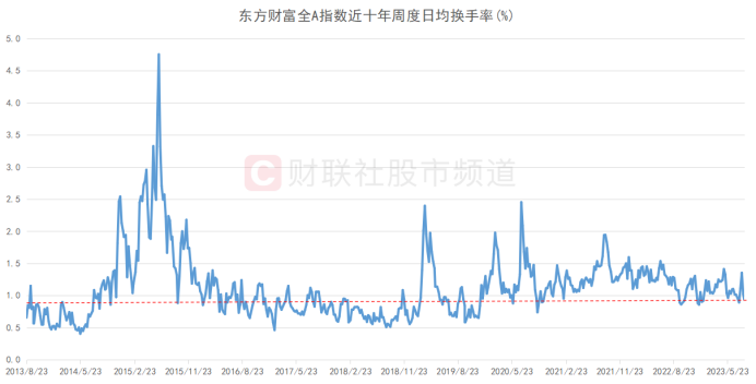 这一交投风向标低迷！A股换手率已至低位，十年五次极低时刻复盘 多个特点值得关注