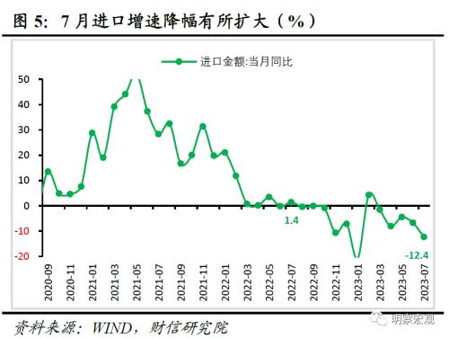  财信研究评7月外贸数据：外需、基数和价格共致出口降幅扩大 