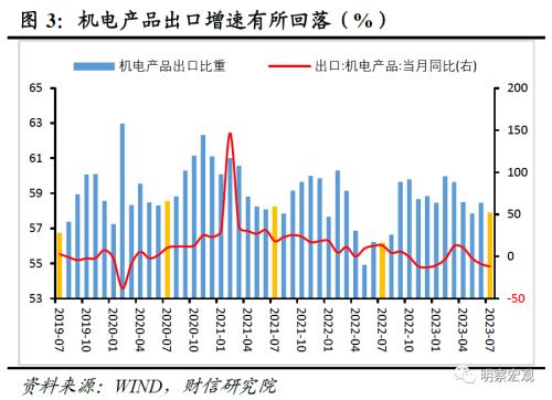  财信研究评7月外贸数据：外需、基数和价格共致出口降幅扩大 