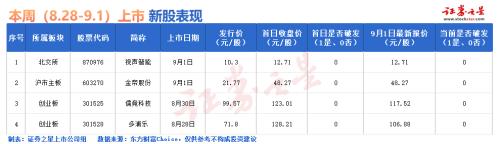  IPO要闻：下周仅有3只新股申购（名单） 