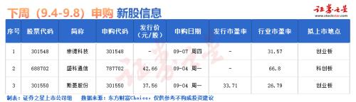  IPO要闻：下周仅有3只新股申购（名单） 