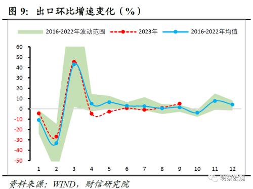  财信研究评9月外贸数据：出口环比超预期，四季度中枢或转正 