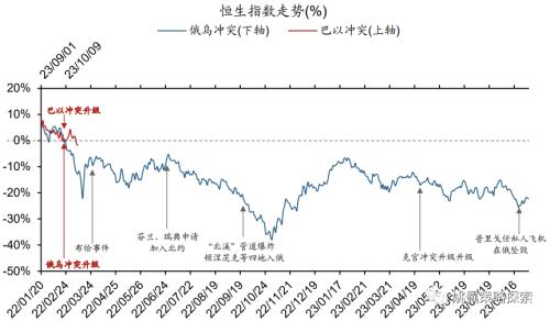  【华创策略姚佩】巴以对比俄乌：大类资产怎么走 