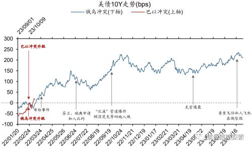  【华创策略姚佩】巴以对比俄乌：大类资产怎么走 