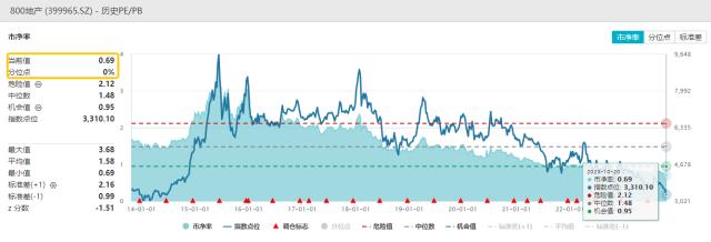 估值历史新低！地产板块近2月跌超12%，何时企稳回暖？机构解读：Q4或迎来数据与政策的共振