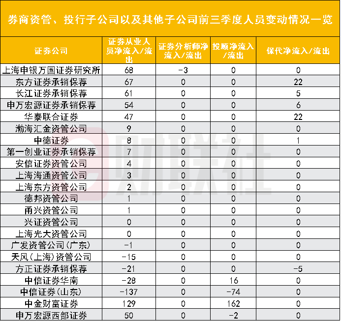 证券行业较年初净流出约3000人，8家券商明显逆势增员 银河、中金、华泰证券最突出