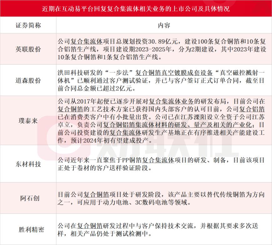 复合集流体量产元年：A股上市公司投资、签单“快马加鞭”，股价却经历过山车走势，上游设备厂商最受益？