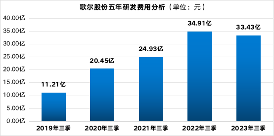 歌尔股份三季度营收288亿元，构建技术“护城河”