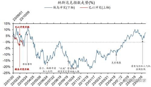  【华创策略姚佩】巴以对比俄乌：大类资产怎么走 