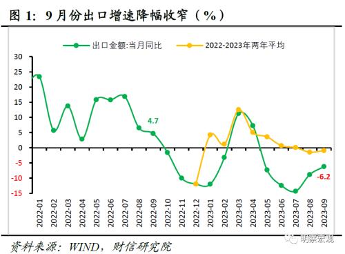 财信研究评9月外贸数据：出口环比超预期，四季度中枢或转正