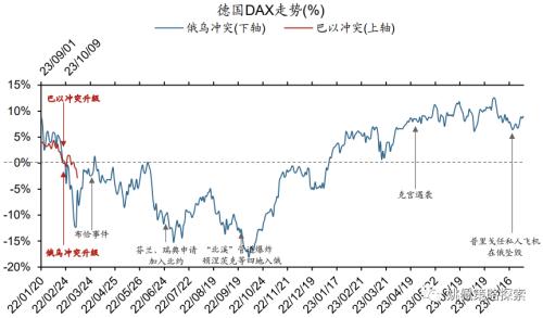  【华创策略姚佩】巴以对比俄乌：大类资产怎么走 