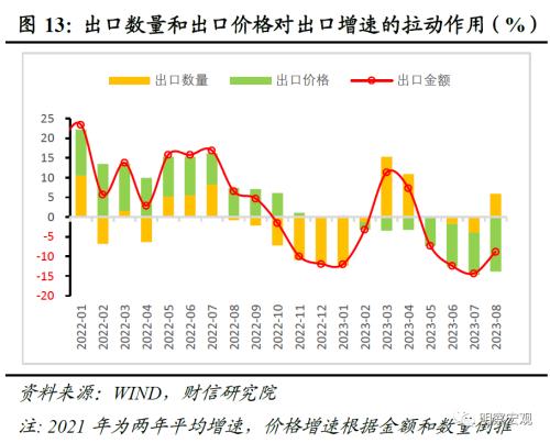  财信研究评9月外贸数据：出口环比超预期，四季度中枢或转正 