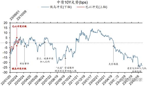  【华创策略姚佩】巴以对比俄乌：大类资产怎么走 