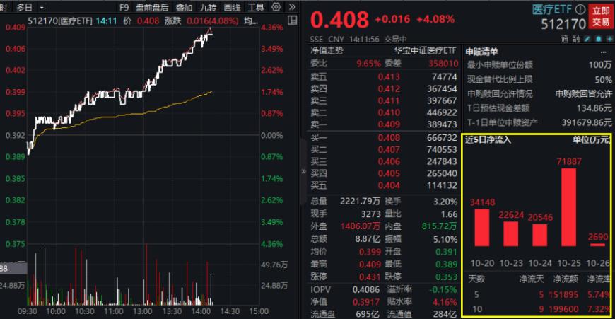 医疗大爆发！器械、CXO全线疯狂，A股顶流医疗ETF（512170）放量飙涨超4%！