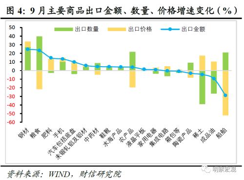  财信研究评9月外贸数据：出口环比超预期，四季度中枢或转正 