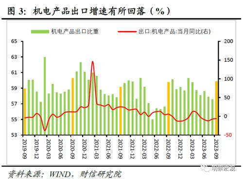  财信研究评9月外贸数据：出口环比超预期，四季度中枢或转正 