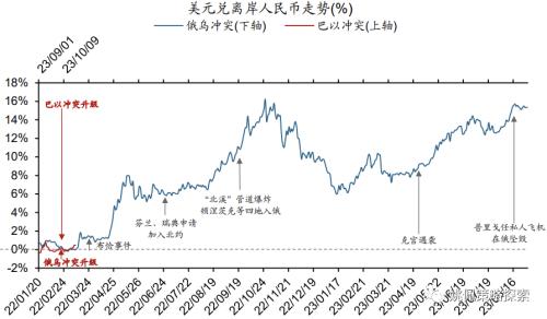  【华创策略姚佩】巴以对比俄乌：大类资产怎么走 