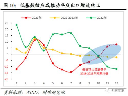  财信研究评9月外贸数据：出口环比超预期，四季度中枢或转正 