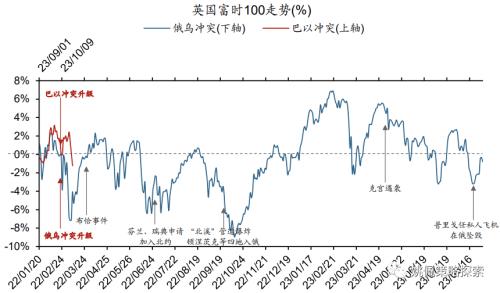  【华创策略姚佩】巴以对比俄乌：大类资产怎么走 