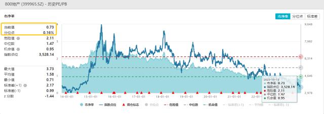 地产ETF（159707）盘中资讯20231016