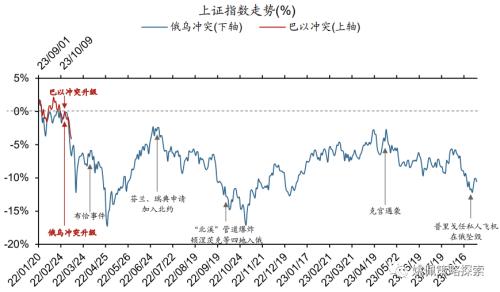 巴以冲突对比俄乌战争：大类资产怎么走