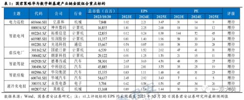 华为数字新基建：看好电力数字化和汽车智能化相关产业链的投资机遇