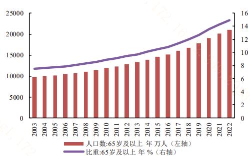 20231108医药创新良性循环，科创100助力养老产业