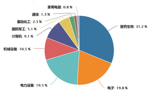 20231108医药创新良性循环，科创100助力养老产业