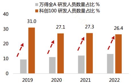 20231108医药创新良性循环，科创100助力养老产业