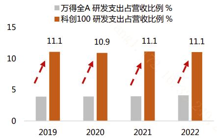 20231108医药创新良性循环，科创100助力养老产业