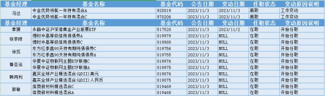 北向资金净买入超70亿元，7位基金经理发生任职变动