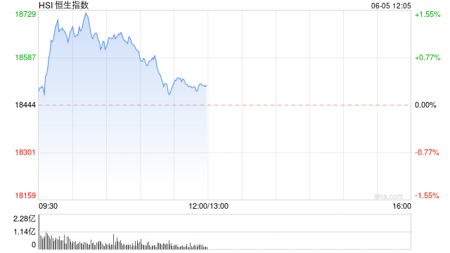 港股午评：恒指涨0.33%恒生科指涨0.78%！半导体涨势强劲，京东网易涨近3%，腾讯涨近2%，联想跌超2%