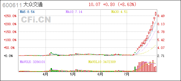 14天8个涨停！大众交通：智能网联汽车尚处实验阶段 基本不产生收入