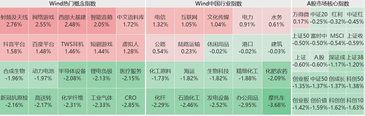 A股收评：三大指数下跌创业板指跌超1.4%，AI眼镜概念活跃，近3700股下跌！成交4775亿连续第三日跌破5000亿