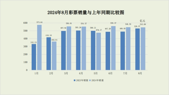 财政部：8月份全国共销售彩票543.69亿元 同比增长2.7%