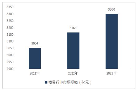 2024中国模具行业深度分析与市场规模、投资前景研究