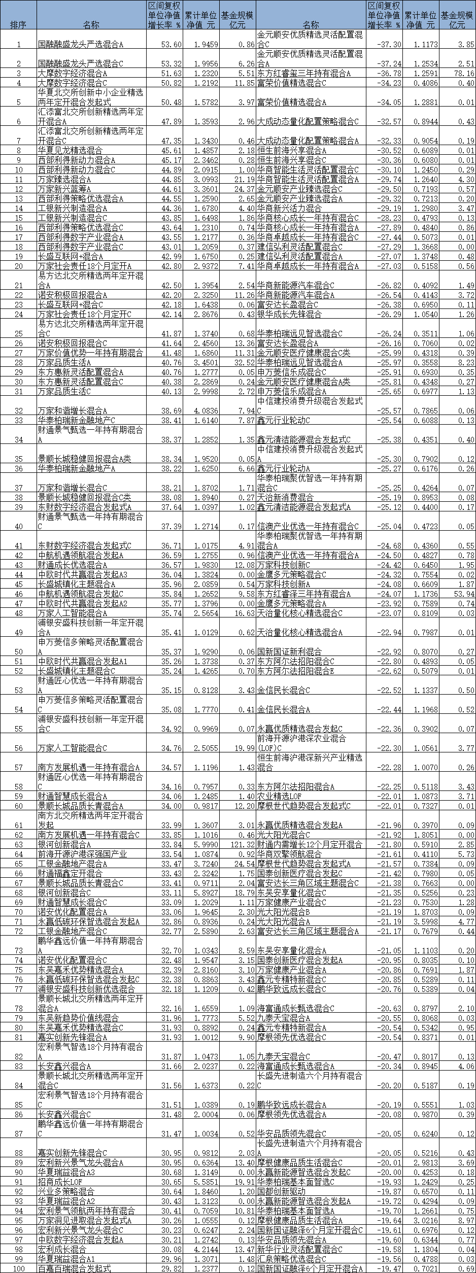 前11月七成混基正收益 华夏北交所精选两年定开涨50%