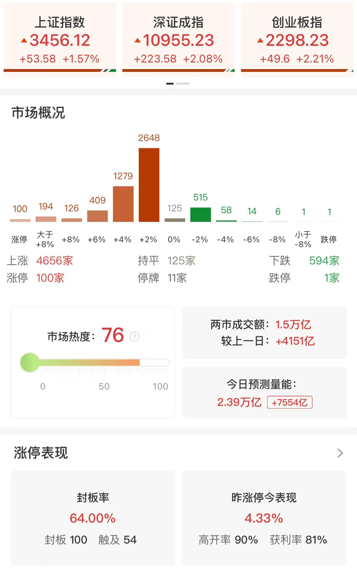 A股午评：三大指数集体上涨，创指涨2.21%北证50涨4.43%！大消费、AI应用、机器人板块领涨，超4600股上涨，成交超1.5万亿放量4167亿