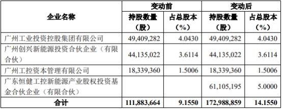 孚能科技复牌涨2% 广州国资拟9.72亿元现金入主