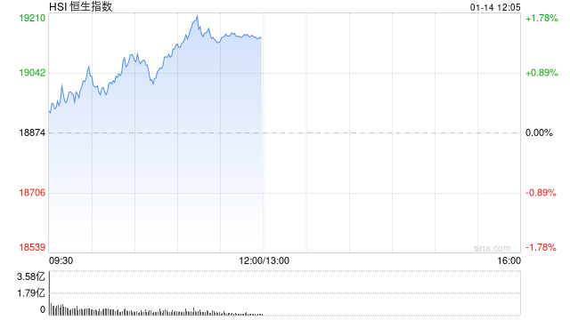 港股午评：恒指涨1.41%恒生科指涨2.26%！美团涨4%，京东涨超3%，招商证券涨5%，零跑大涨15%，新东方跌超4%，万国数据跌18%