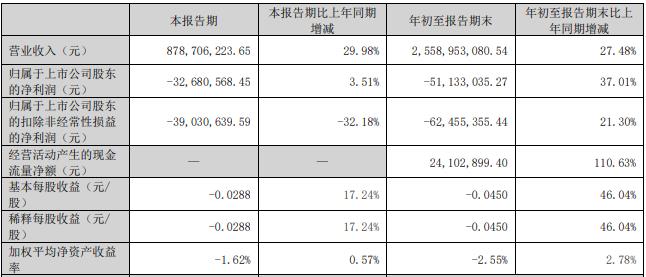 亏损股宏创控股拟购买宏拓实业一字涨停 停牌前涨停