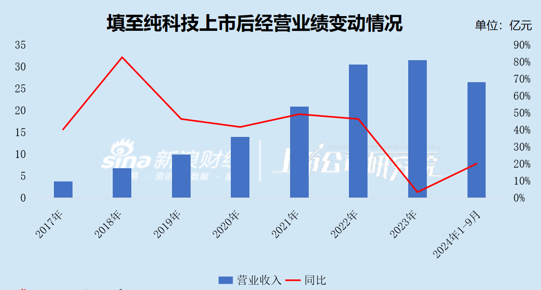 至纯科技2024年净利润遭“腰斩”选择吃“回头草” ！重组标的威顿晶磷IPO踩雷天职国际，或借道上市