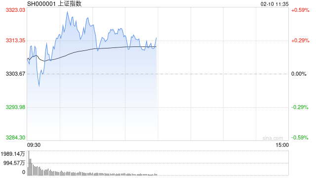 A股收评：三大指数三连阳，北证50涨超3%，兵装重组概念领涨！超4100股上涨，成交1.76万亿缩量42323亿；机构解读