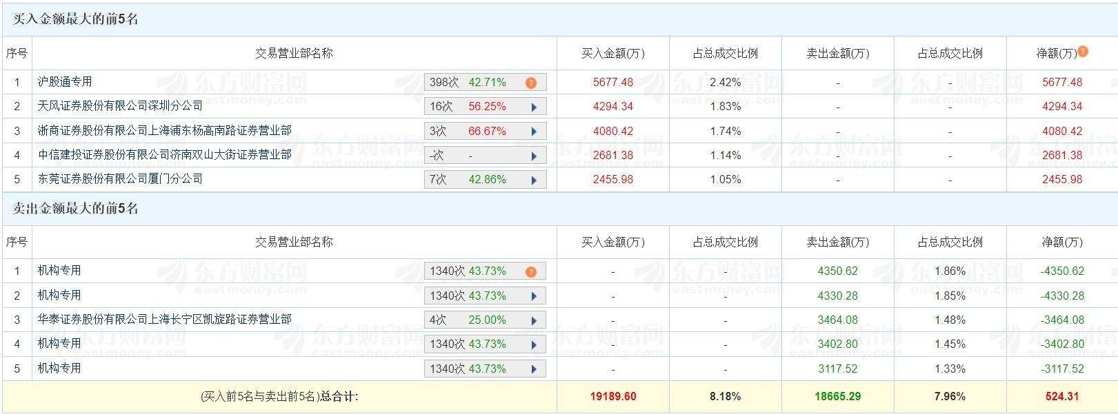 A股龙虎榜丨华丰科技大跌15.89%，成交额23.45亿换手率20.03%！四机构卖出1.52亿，游资低位挖掘买入2455.98万