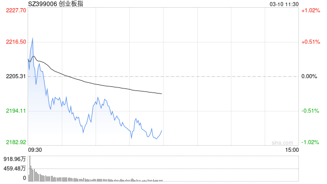 A股收评：三大指数调整北证50涨1.89%，医药商业概念活跃！超3300股上涨，成交1.54万亿缩量3176亿；机构解读