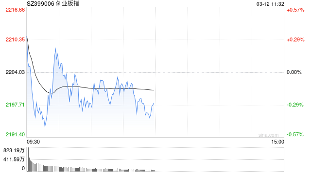 A股午评：指数窄幅调整，沪指跌0.14%深证成指涨0.02%，算力概念全线火爆！超2800股上涨，成交额1万亿放量790亿；机构解读